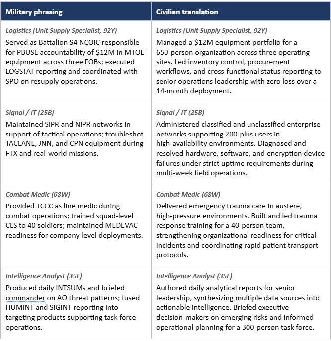 Military-to-civilian skills translation